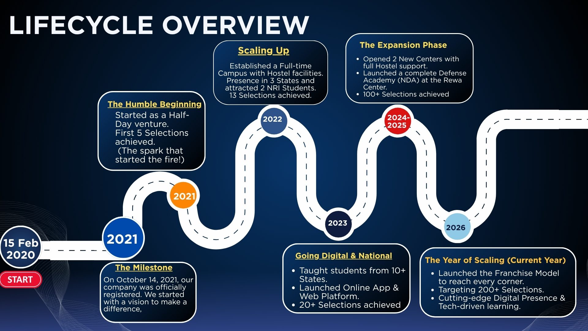 ​Navodaya Wale Lifecycle Journey Timeline - Best NDA, RIMC, RMS, Sainik School & Navodaya Entrance Exam Coaching Academy in Satna, MP, India